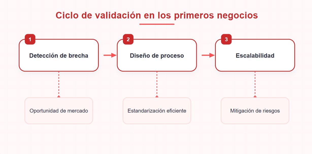 ciclo de validacion de negocios
